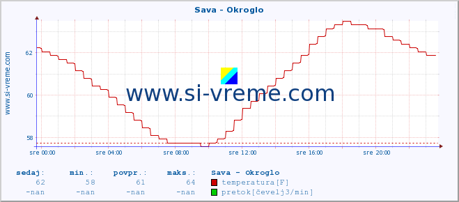 POVPREČJE :: Sava - Okroglo :: temperatura | pretok | višina :: zadnji dan / 5 minut.