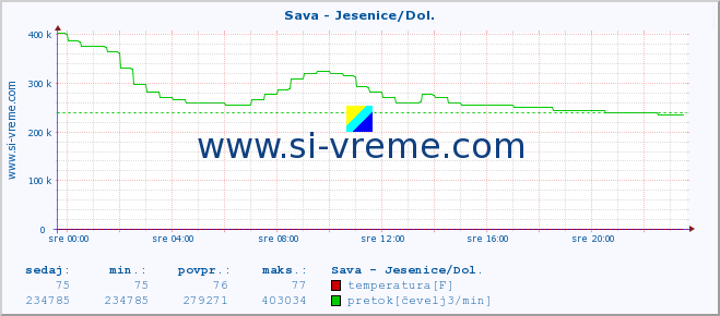 POVPREČJE :: Sava - Jesenice/Dol. :: temperatura | pretok | višina :: zadnji dan / 5 minut.