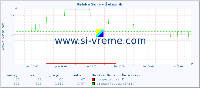 POVPREČJE :: Selška Sora - Železniki :: temperatura | pretok | višina :: zadnji dan / 5 minut.