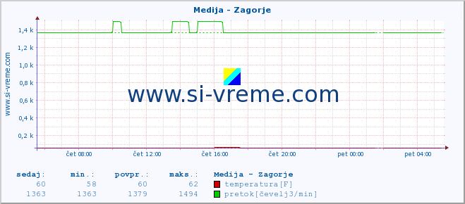 POVPREČJE :: Medija - Zagorje :: temperatura | pretok | višina :: zadnji dan / 5 minut.