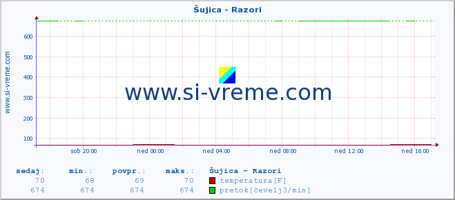 POVPREČJE :: Šujica - Razori :: temperatura | pretok | višina :: zadnji dan / 5 minut.