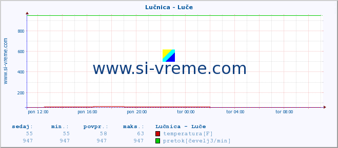 POVPREČJE :: Lučnica - Luče :: temperatura | pretok | višina :: zadnji dan / 5 minut.