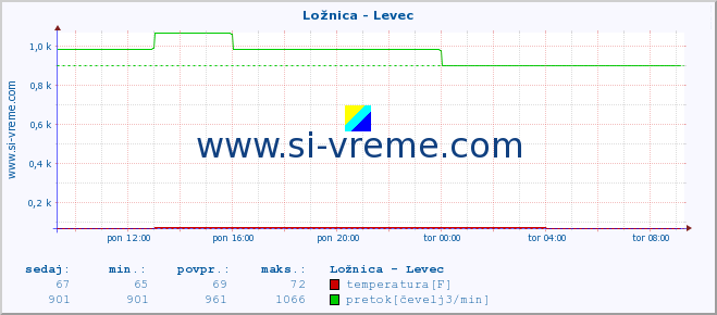 POVPREČJE :: Ložnica - Levec :: temperatura | pretok | višina :: zadnji dan / 5 minut.