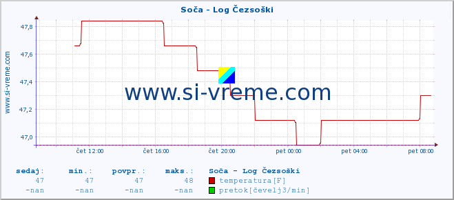 POVPREČJE :: Soča - Log Čezsoški :: temperatura | pretok | višina :: zadnji dan / 5 minut.