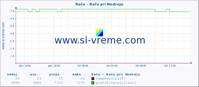 POVPREČJE :: Bača - Bača pri Modreju :: temperatura | pretok | višina :: zadnji dan / 5 minut.