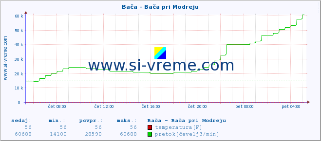 POVPREČJE :: Bača - Bača pri Modreju :: temperatura | pretok | višina :: zadnji dan / 5 minut.