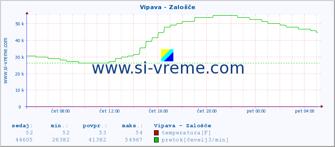 POVPREČJE :: Vipava - Zalošče :: temperatura | pretok | višina :: zadnji dan / 5 minut.