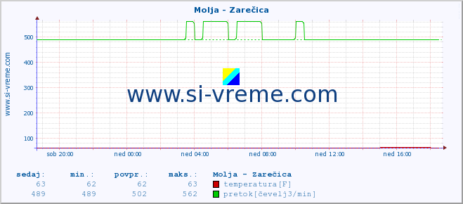 POVPREČJE :: Molja - Zarečica :: temperatura | pretok | višina :: zadnji dan / 5 minut.