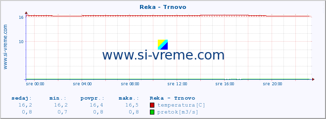 POVPREČJE :: Reka - Trnovo :: temperatura | pretok | višina :: zadnji dan / 5 minut.