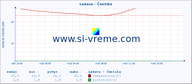 POVPREČJE :: Ledava - Čentiba :: temperatura | pretok | višina :: zadnji dan / 5 minut.