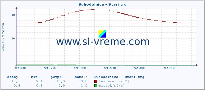 POVPREČJE :: Suhodolnica - Stari trg :: temperatura | pretok | višina :: zadnji dan / 5 minut.