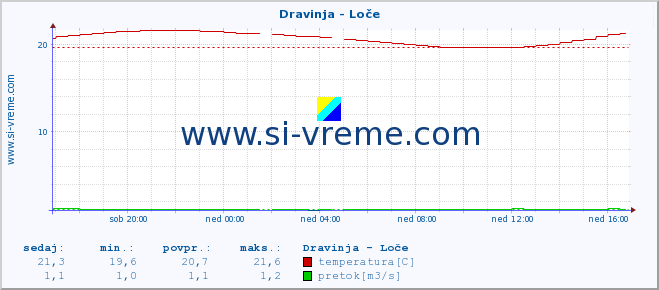 POVPREČJE :: Dravinja - Loče :: temperatura | pretok | višina :: zadnji dan / 5 minut.