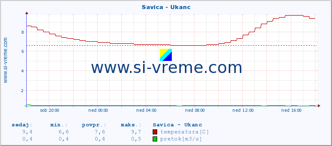 POVPREČJE :: Savica - Ukanc :: temperatura | pretok | višina :: zadnji dan / 5 minut.