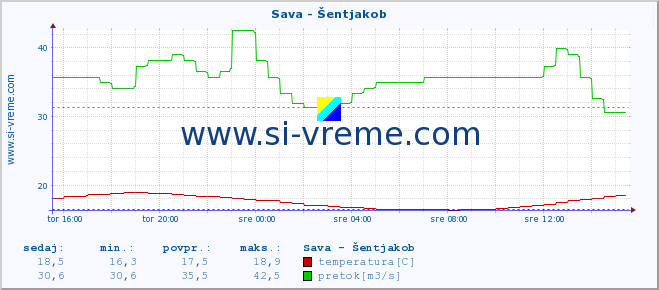 POVPREČJE :: Sava - Šentjakob :: temperatura | pretok | višina :: zadnji dan / 5 minut.