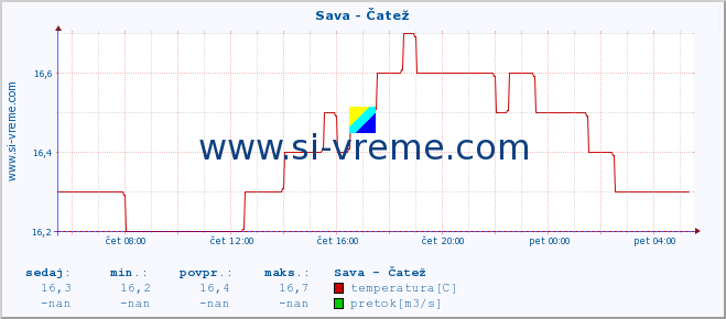 POVPREČJE :: Sava - Čatež :: temperatura | pretok | višina :: zadnji dan / 5 minut.