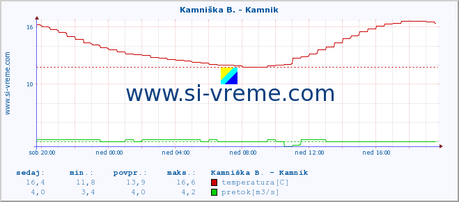 POVPREČJE :: Kamniška B. - Kamnik :: temperatura | pretok | višina :: zadnji dan / 5 minut.