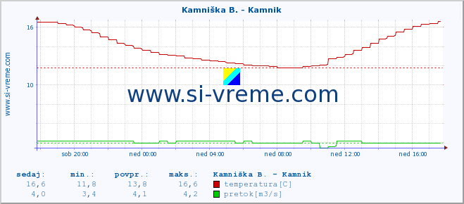 POVPREČJE :: Kamniška B. - Kamnik :: temperatura | pretok | višina :: zadnji dan / 5 minut.