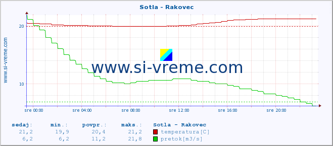 POVPREČJE :: Sotla - Rakovec :: temperatura | pretok | višina :: zadnji dan / 5 minut.