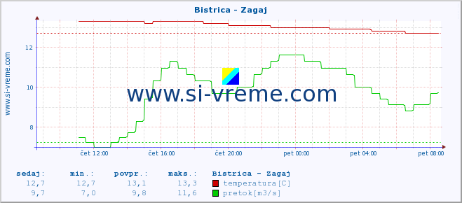 POVPREČJE :: Bistrica - Zagaj :: temperatura | pretok | višina :: zadnji dan / 5 minut.