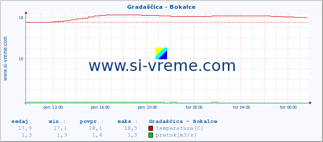 POVPREČJE :: Gradaščica - Bokalce :: temperatura | pretok | višina :: zadnji dan / 5 minut.