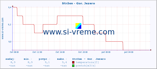 POVPREČJE :: Stržen - Gor. Jezero :: temperatura | pretok | višina :: zadnji dan / 5 minut.