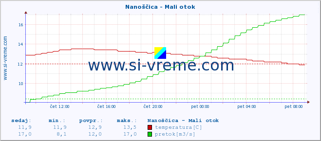 POVPREČJE :: Nanoščica - Mali otok :: temperatura | pretok | višina :: zadnji dan / 5 minut.