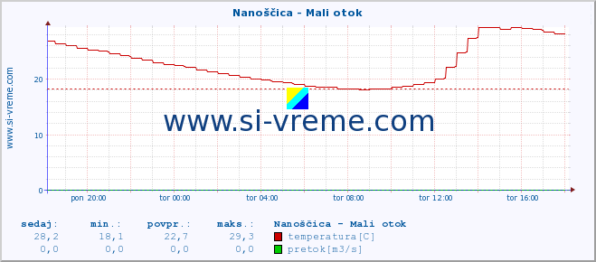 POVPREČJE :: Nanoščica - Mali otok :: temperatura | pretok | višina :: zadnji dan / 5 minut.