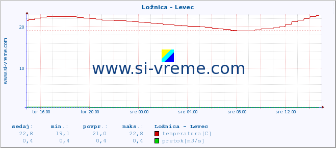 POVPREČJE :: Ložnica - Levec :: temperatura | pretok | višina :: zadnji dan / 5 minut.