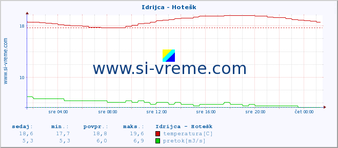 POVPREČJE :: Idrijca - Hotešk :: temperatura | pretok | višina :: zadnji dan / 5 minut.