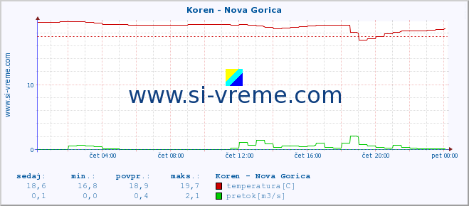 POVPREČJE :: Koren - Nova Gorica :: temperatura | pretok | višina :: zadnji dan / 5 minut.