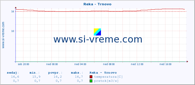 POVPREČJE :: Reka - Trnovo :: temperatura | pretok | višina :: zadnji dan / 5 minut.