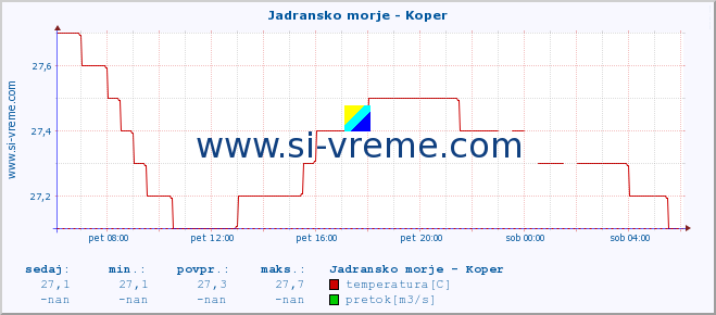 POVPREČJE :: Jadransko morje - Koper :: temperatura | pretok | višina :: zadnji dan / 5 minut.