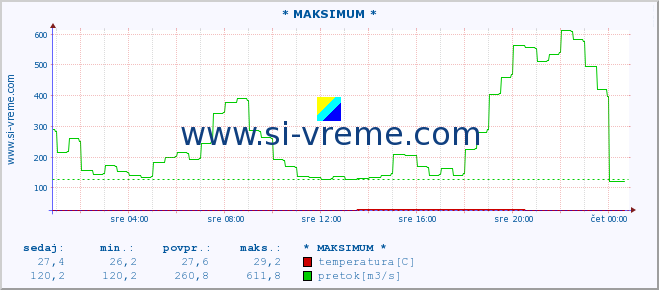 POVPREČJE :: * MAKSIMUM * :: temperatura | pretok | višina :: zadnji dan / 5 minut.