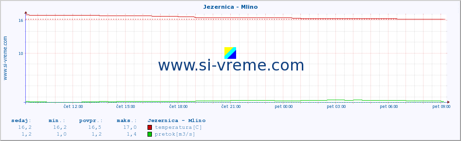 POVPREČJE :: Jezernica - Mlino :: temperatura | pretok | višina :: zadnji dan / 5 minut.