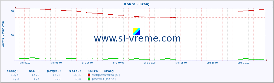 POVPREČJE :: Kokra - Kranj :: temperatura | pretok | višina :: zadnji dan / 5 minut.