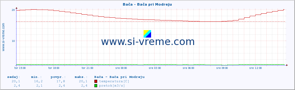 POVPREČJE :: Bača - Bača pri Modreju :: temperatura | pretok | višina :: zadnji dan / 5 minut.