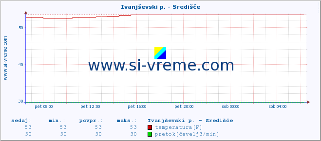 POVPREČJE :: Ivanjševski p. - Središče :: temperatura | pretok | višina :: zadnji dan / 5 minut.