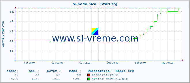 POVPREČJE :: Suhodolnica - Stari trg :: temperatura | pretok | višina :: zadnji dan / 5 minut.