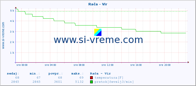 POVPREČJE :: Rača - Vir :: temperatura | pretok | višina :: zadnji dan / 5 minut.