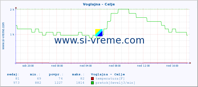 POVPREČJE :: Voglajna - Celje :: temperatura | pretok | višina :: zadnji dan / 5 minut.