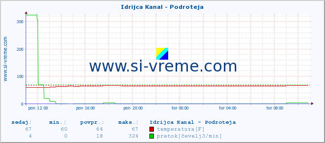 POVPREČJE :: Idrijca Kanal - Podroteja :: temperatura | pretok | višina :: zadnji dan / 5 minut.