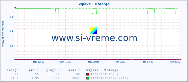 POVPREČJE :: Vipava - Dolenje :: temperatura | pretok | višina :: zadnji dan / 5 minut.