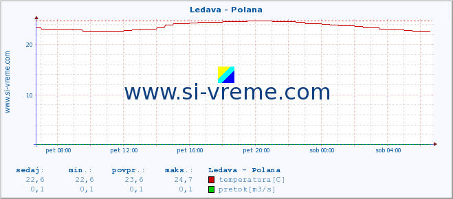 POVPREČJE :: Ledava - Polana :: temperatura | pretok | višina :: zadnji dan / 5 minut.