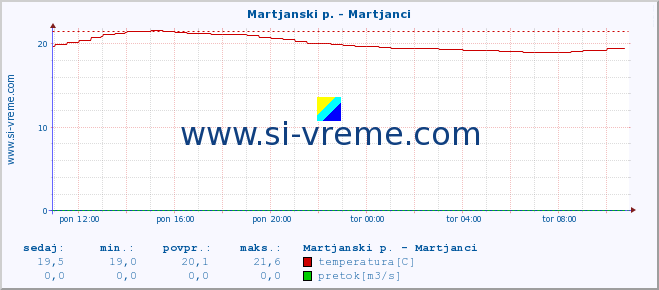 POVPREČJE :: Martjanski p. - Martjanci :: temperatura | pretok | višina :: zadnji dan / 5 minut.