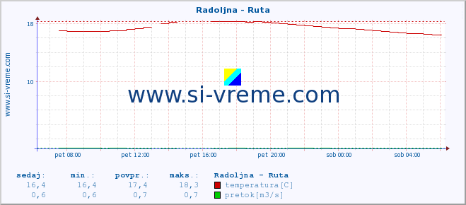 POVPREČJE :: Radoljna - Ruta :: temperatura | pretok | višina :: zadnji dan / 5 minut.