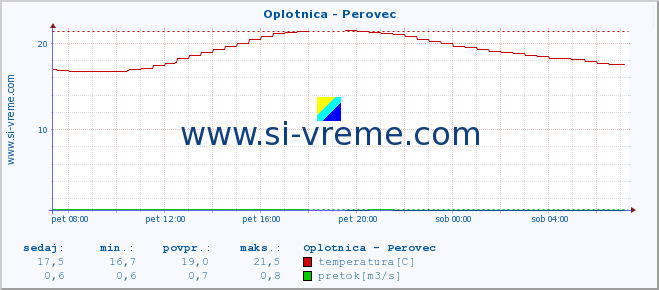 POVPREČJE :: Oplotnica - Perovec :: temperatura | pretok | višina :: zadnji dan / 5 minut.