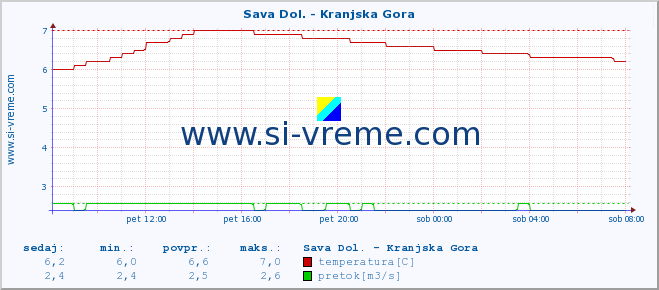 POVPREČJE :: Sava Dol. - Kranjska Gora :: temperatura | pretok | višina :: zadnji dan / 5 minut.