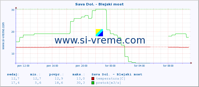 POVPREČJE :: Sava Dol. - Blejski most :: temperatura | pretok | višina :: zadnji dan / 5 minut.