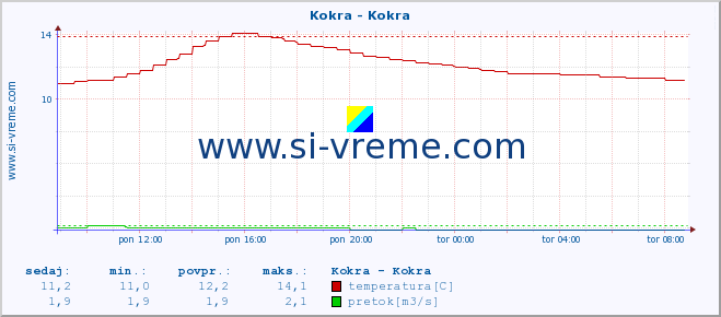 POVPREČJE :: Kokra - Kokra :: temperatura | pretok | višina :: zadnji dan / 5 minut.