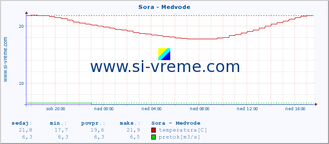 POVPREČJE :: Sora - Medvode :: temperatura | pretok | višina :: zadnji dan / 5 minut.